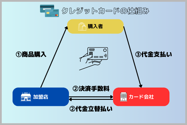 クレジットカードの仕組みの説明